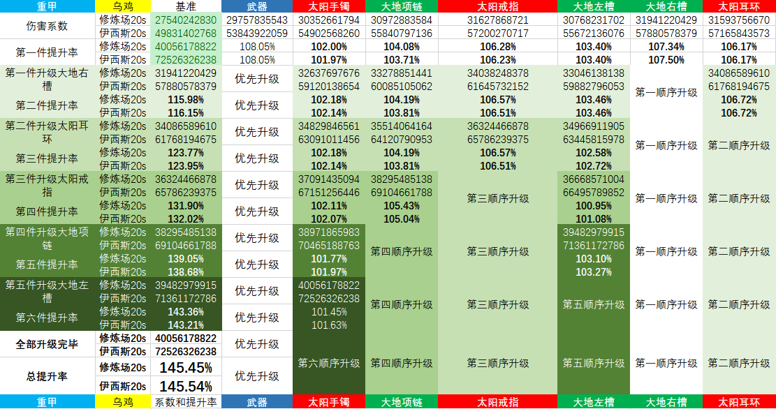 《DNF》武极普雷升级顺序介绍