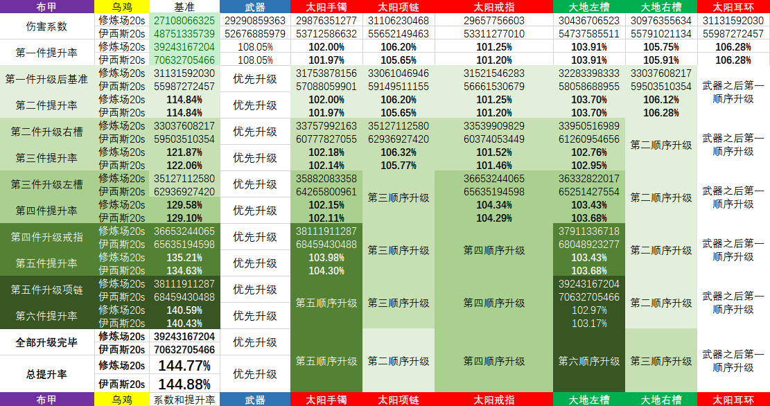 《DNF》武极普雷升级顺序介绍