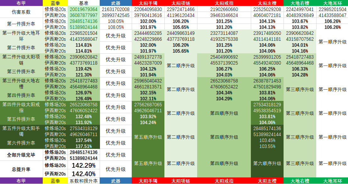 《DNF》蓝拳普雷升级顺序介绍