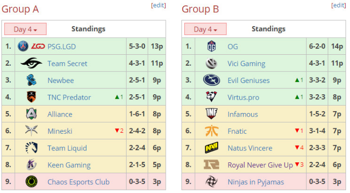 《DOTA2》Ti9胜者组队伍一览