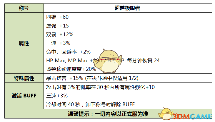 《DNF》2019国庆套称号预览