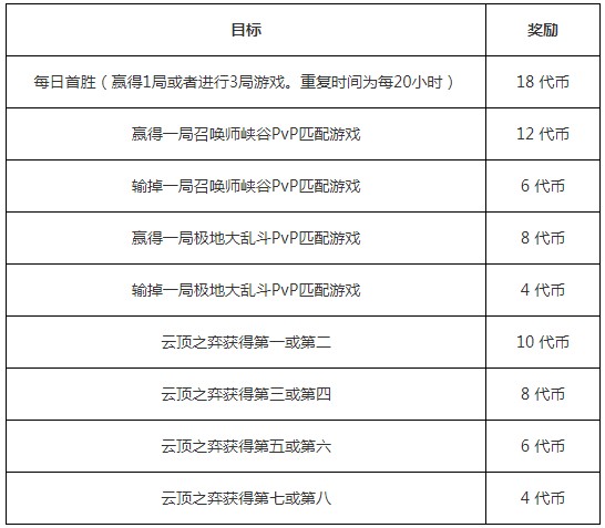 《LOL》全球总决赛2019门票