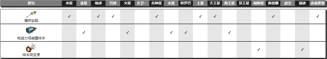 《星际战甲》样本突变原掉落地点详情