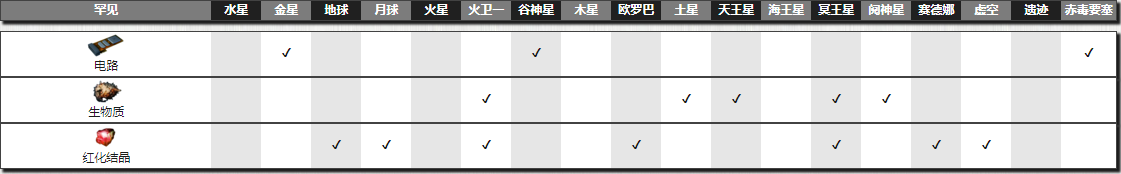 《星际战甲》生物质掉落地点介绍