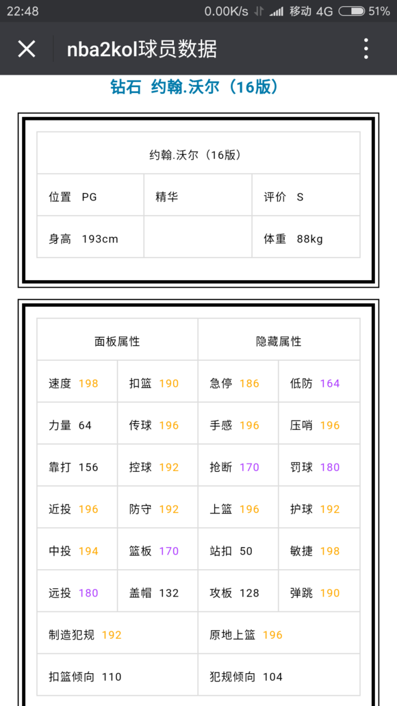 《NBA2KOL》新球星16沃尔属性一览