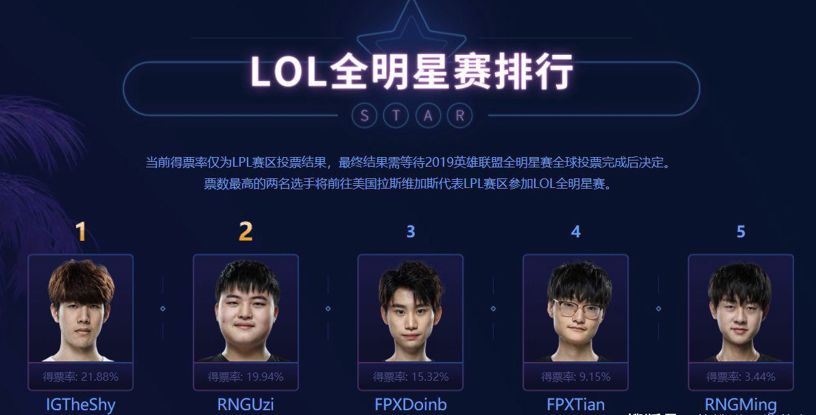 《LOL》2019全明星参赛选手介绍