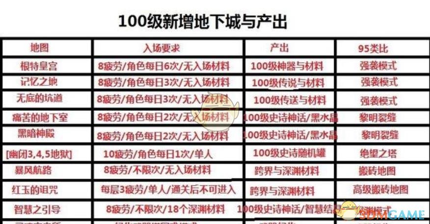 《DNF》95B升级100攻略