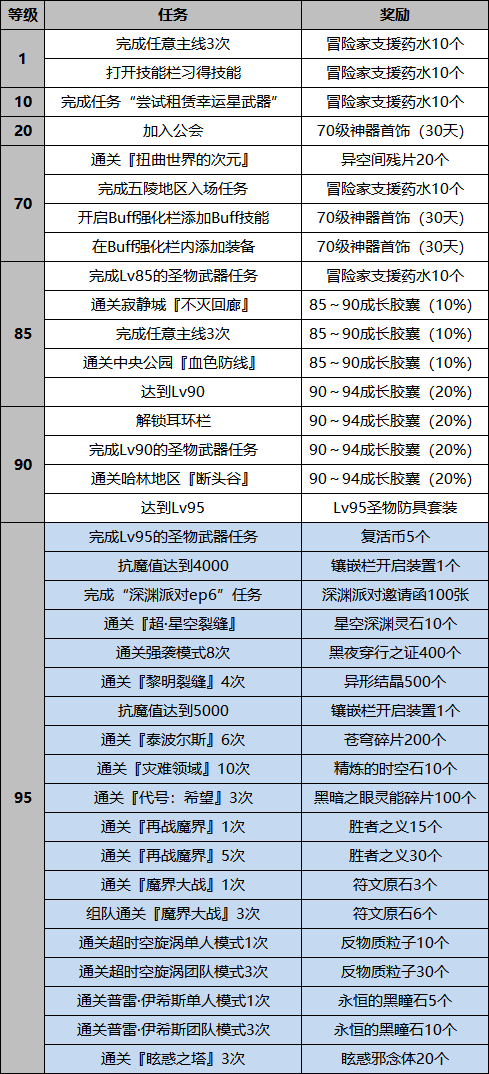 《DNF》回归冒险家任务全等级奖励一览