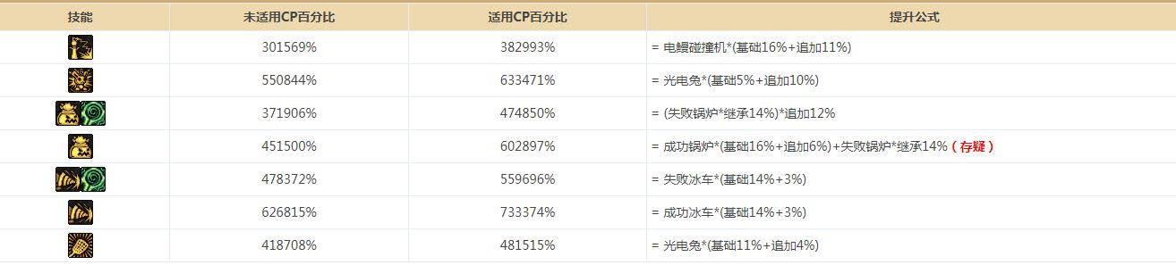 《DNF》魔道学者护石推荐