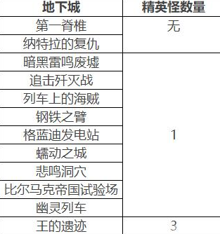 《DNF》风暴航路怪物血量介绍