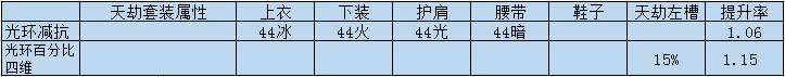 《DNF》100天劫套提升介绍