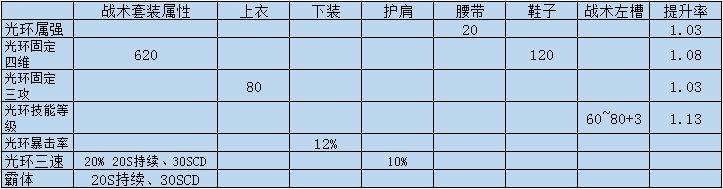 《DNF》100光环套提升介绍