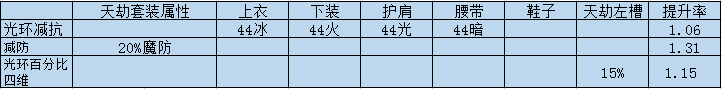 《DNF》100天劫套提升介绍