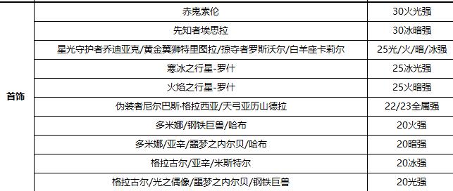 《DNF》100瞎子属强选择