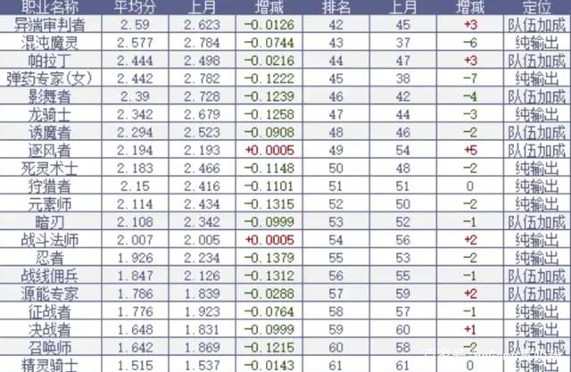 《DNF》五月最强职业介绍