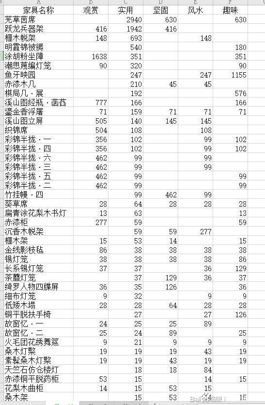 《剑网3》梓匠制造家具属性大全