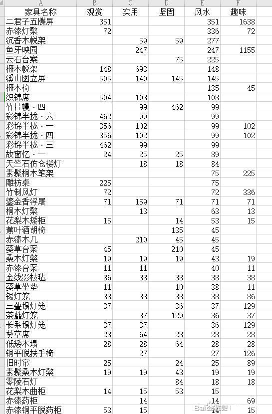 《剑网3》梓匠制造家具属性大全