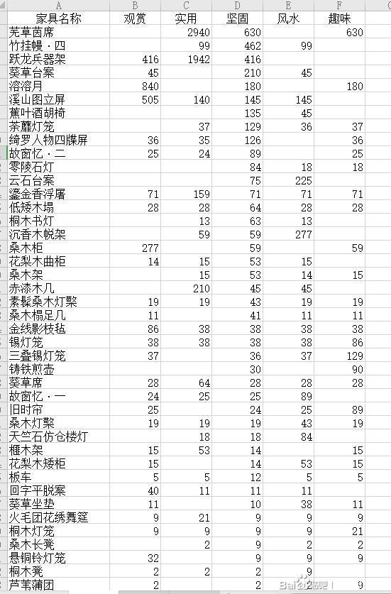 《剑网3》梓匠制造家具属性大全