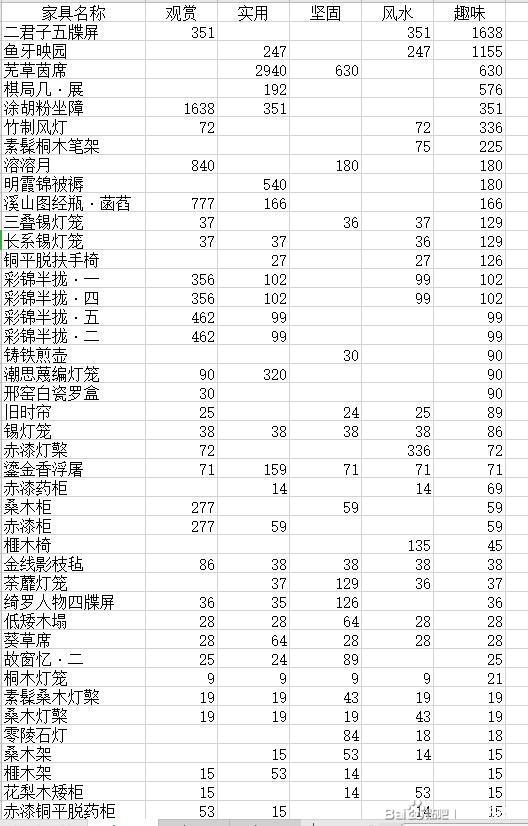 《剑网3》梓匠制造家具属性大全