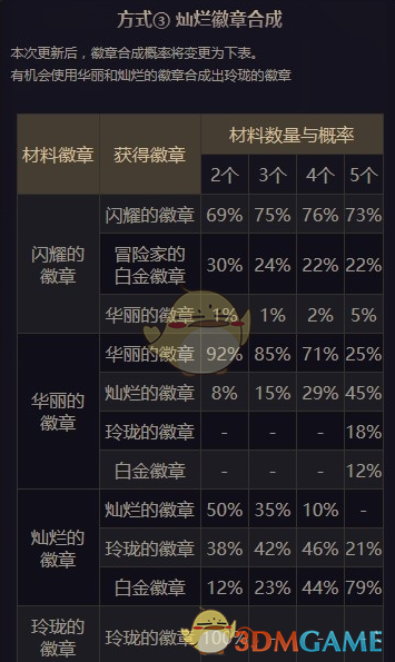 《DNF》神器装扮合成方法
