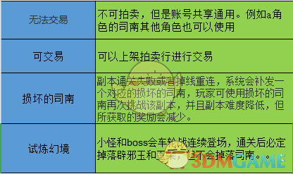 《DNF》司南购买介绍