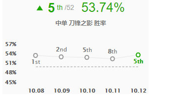 lol最强中单推荐10.12