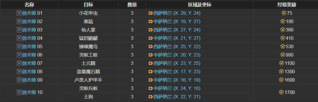 ff14剑术师讨伐笔记怪物分布