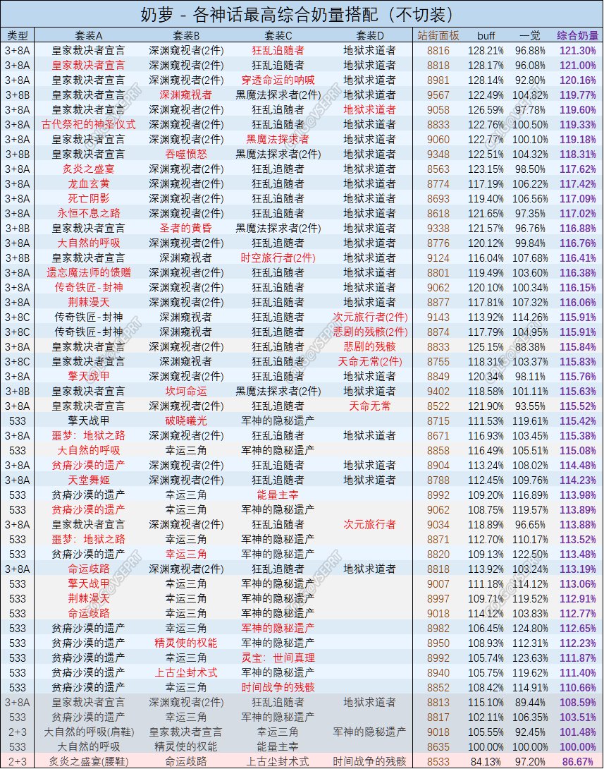 DNF奶萝神话装备排名