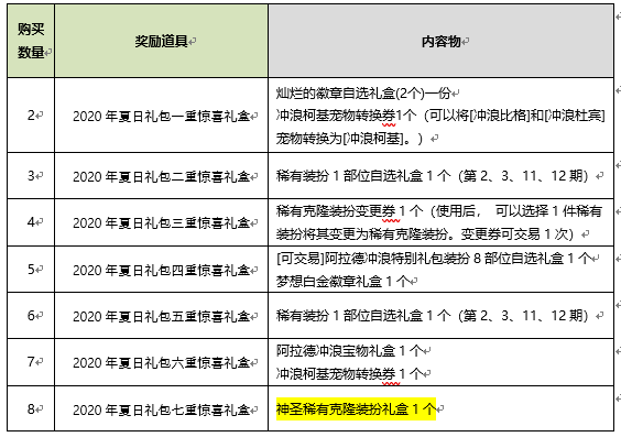 DNF2020夏日套多买多送