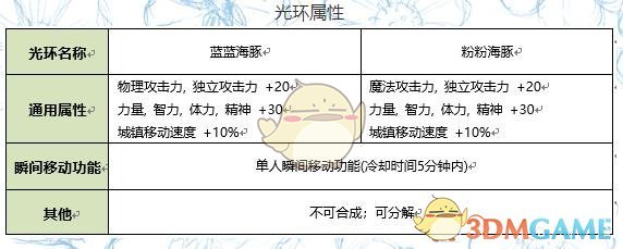 DNF2020夏日套粉粉海豚光环属性