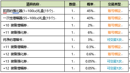 DNF阿拉德冲浪宝物礼盒能交易吗