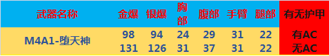 《CF》M4A1堕天神威力测试