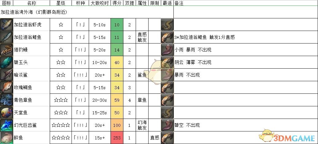 《FF14》加拉迪翁湾外海鱼类一览