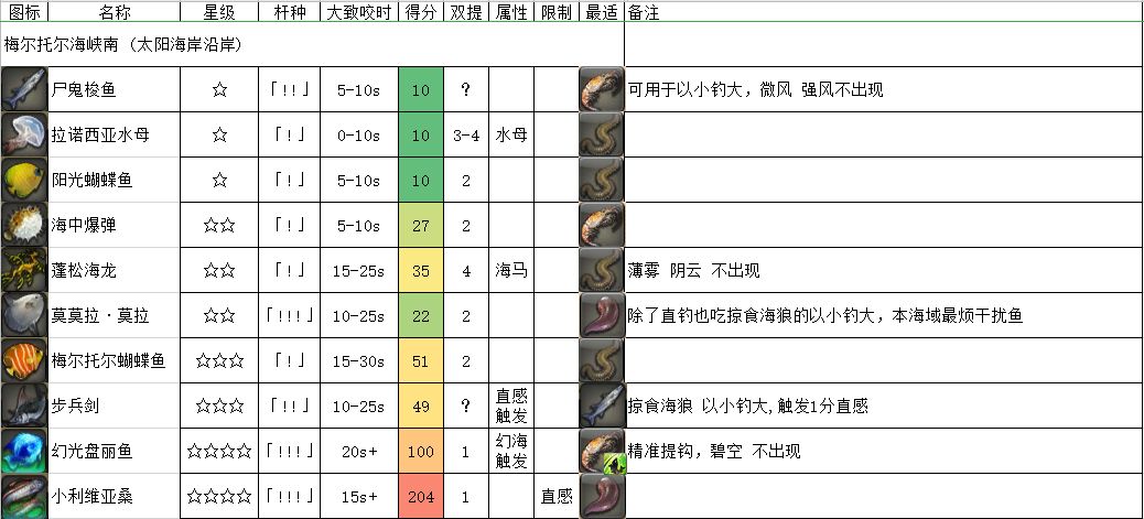 《FF14》梅尔托尔海峡南鱼类一览