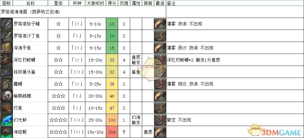 《FF14》罗塔诺海海面鱼类一览