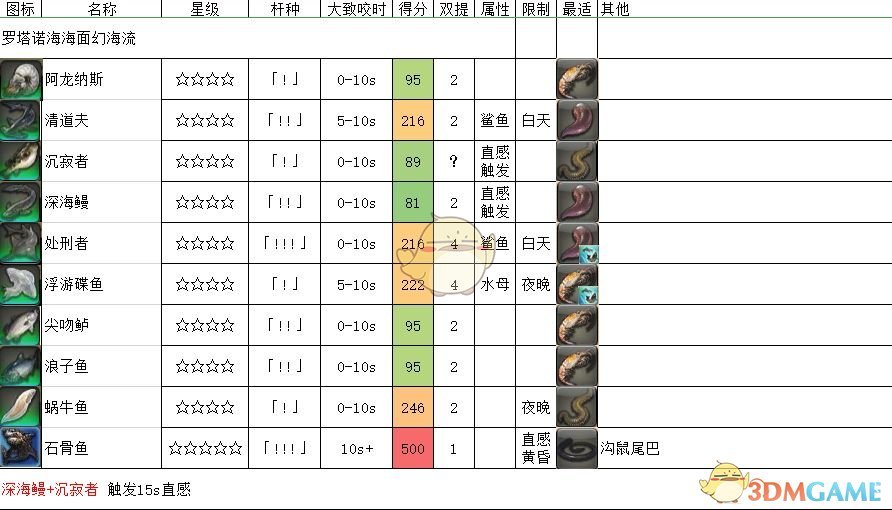 《FF14》罗塔诺海海面幻海流鱼类一览