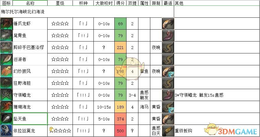 《FF14》梅尔托尔海峡北幻海流鱼类一览