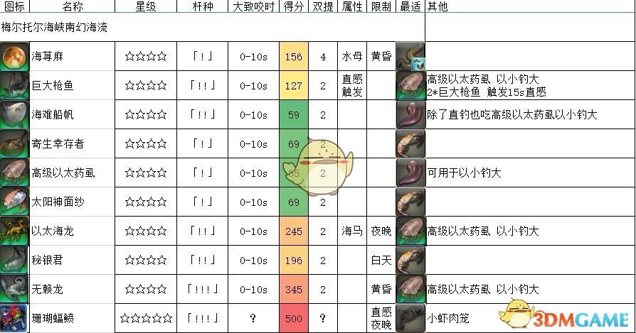 《FF14》梅尔托尔海峡南幻海流鱼类一览