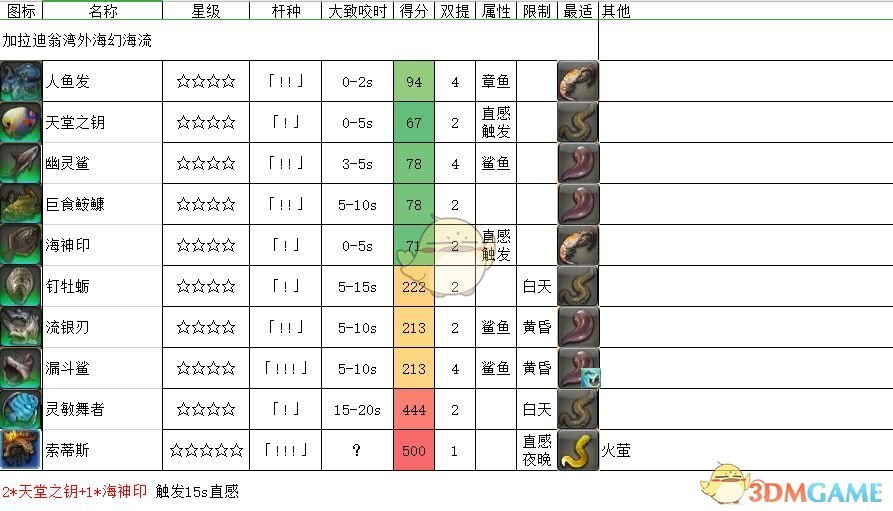 《FF14》加拉迪翁湾外海幻海流鱼类一览