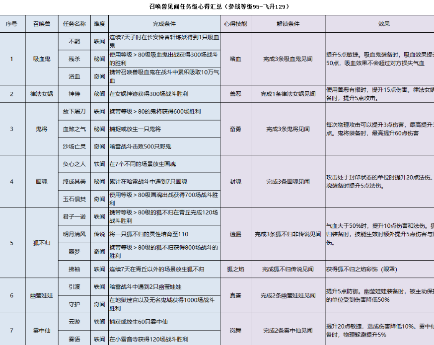 《梦幻西游》心得之卷大全