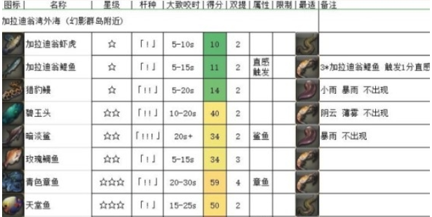 《FF14》5.2海钓加拉迪翁湾外海介绍