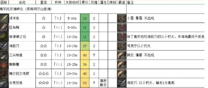 《FF14》5.2海钓梅尔托尔海峡北介绍