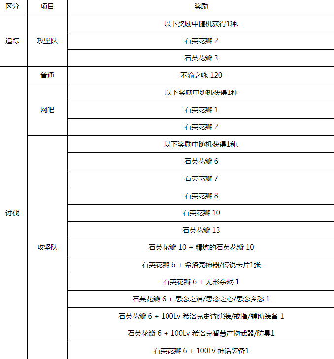 DNF希洛克引导模式奖励