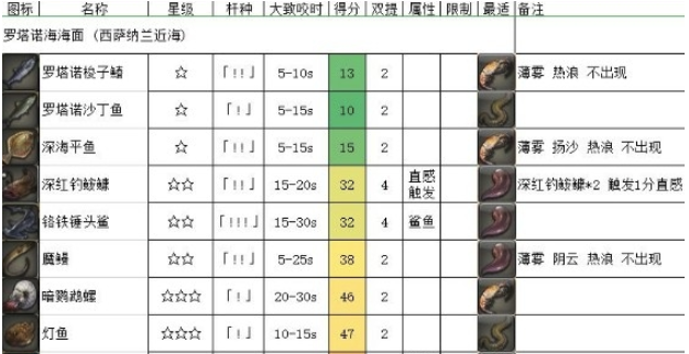 《FF14》5.2海钓罗塔诺海海面介绍