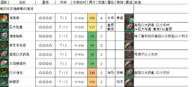 《FF14》5.2海钓加拉迪翁湾外海幻海流介绍