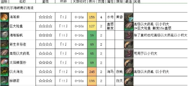 《FF14》5.2海钓梅尔托尔海峡南幻海流介绍