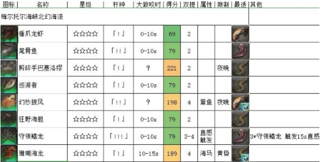 《FF14》5.2海钓海钓梅尔托尔海峡北幻海流介绍