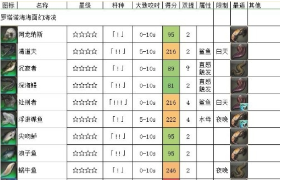 《FF14》5.2海钓罗塔诺海海面幻海流介绍