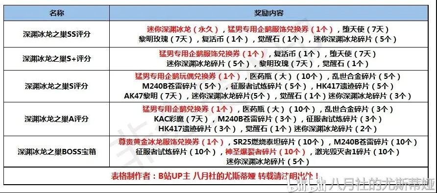 《CF》深渊冰龙之巢评分奖励一览