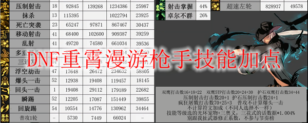 DNF重霄漫游枪手技能加点